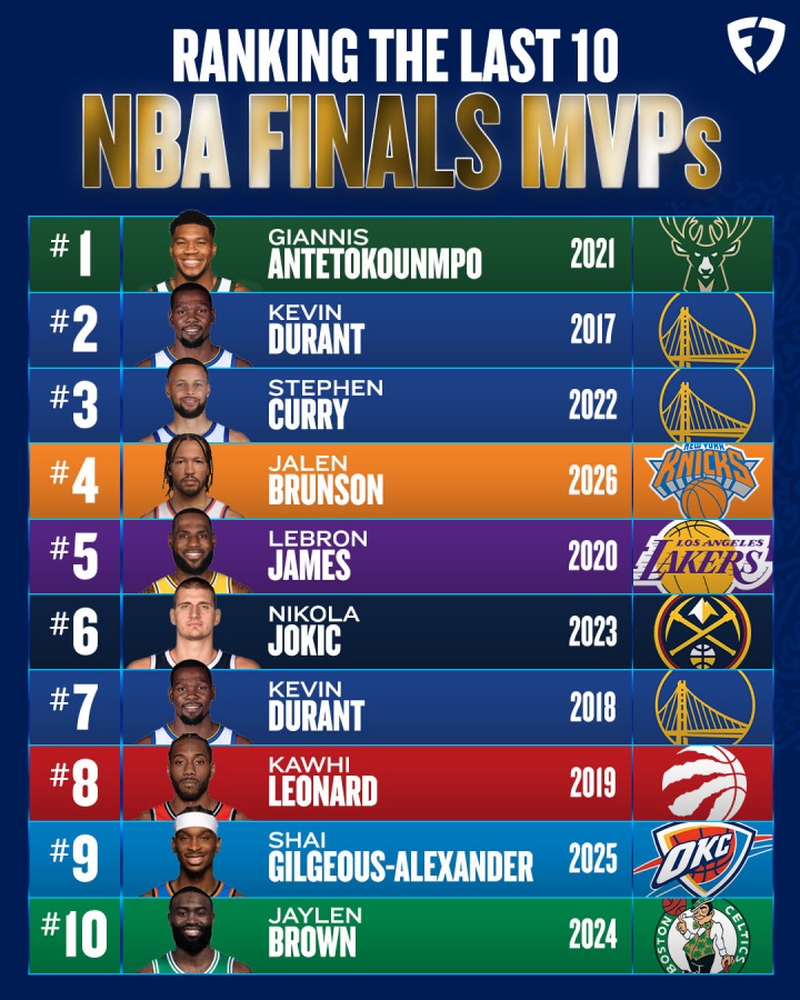 美媒排过去10年FMVP:21字母第1 17KD第2 22库第3 布伦森4 20詹第5
